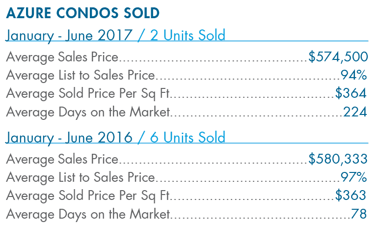 Azure Condos Sold 2017