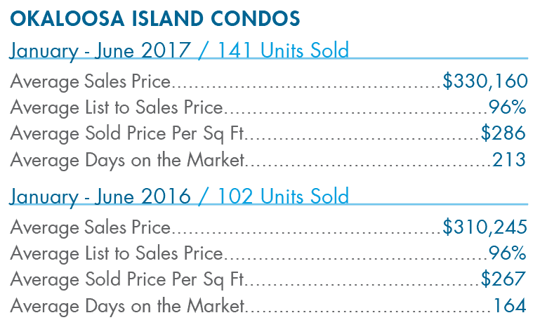 Okaloosa Island condos sold 2017