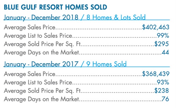 Blue Gulf Resort sold 2018