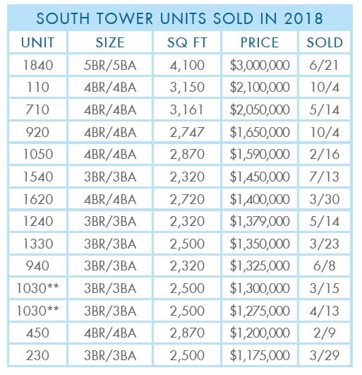 Grand-Dunes-2018-Year-South-Tower-sold