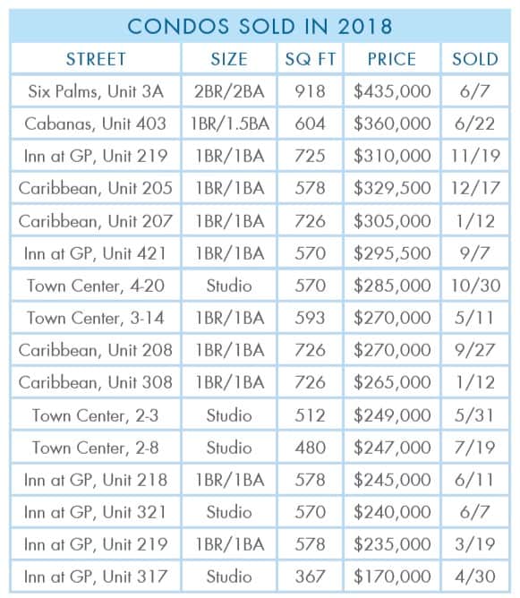 Gulf-Place-2018-Year-Condos-sold