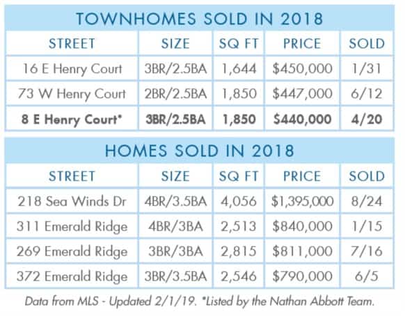 Gulf-Place-2018-Year-Townhomes-Homes-sold