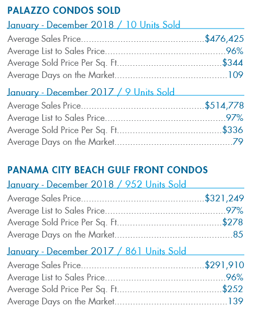 Palazzo Panama City Beach sold 2018