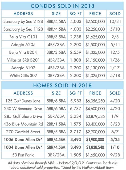 30A-Luxury-2018-Year-end-sold