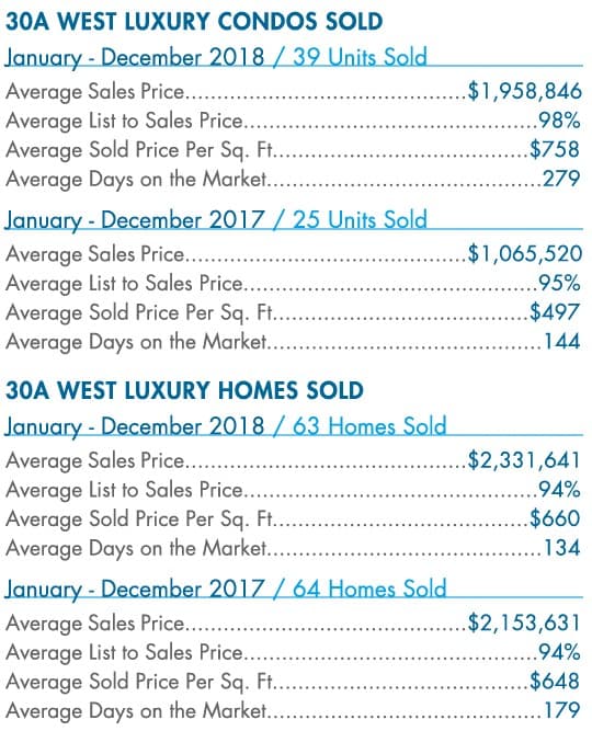 30A-Luxury-2018-Year-end-stats