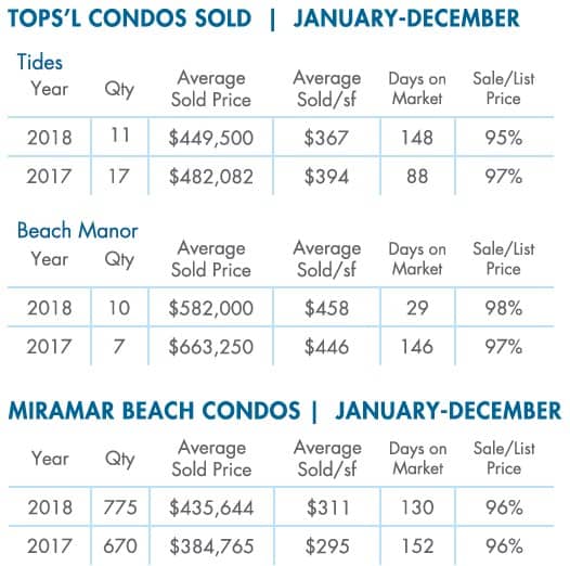 TOPSL-Tides-and-Beach-Manor-2018-Year-end-stats