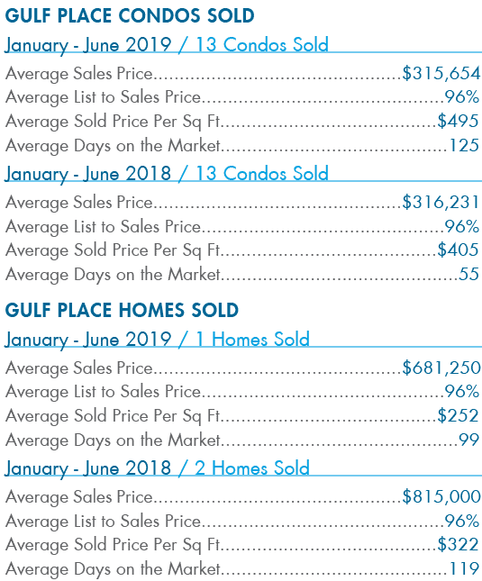 Gulf place Condos Sold