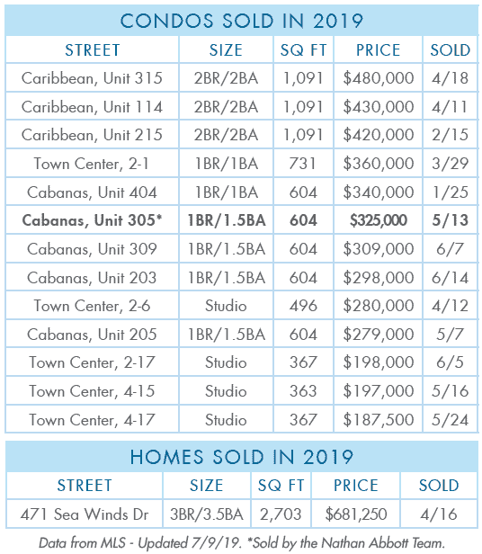 Condos and Homes Sold in 2019