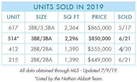 Units Sold in 2019