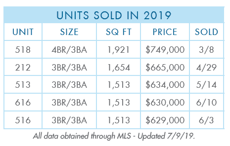 Units sold in 2019
