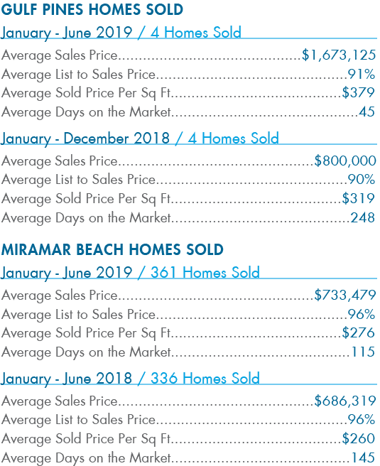 Gulf Pines Homes Sold