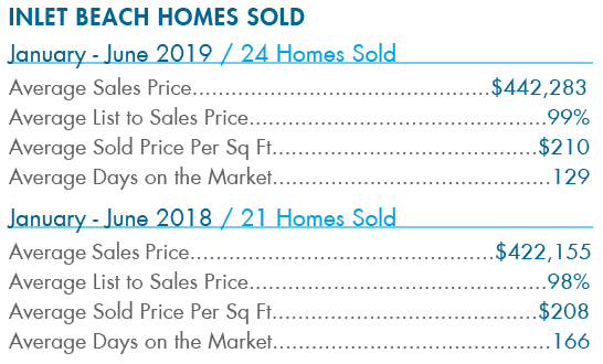 Inlet Beach homes sold