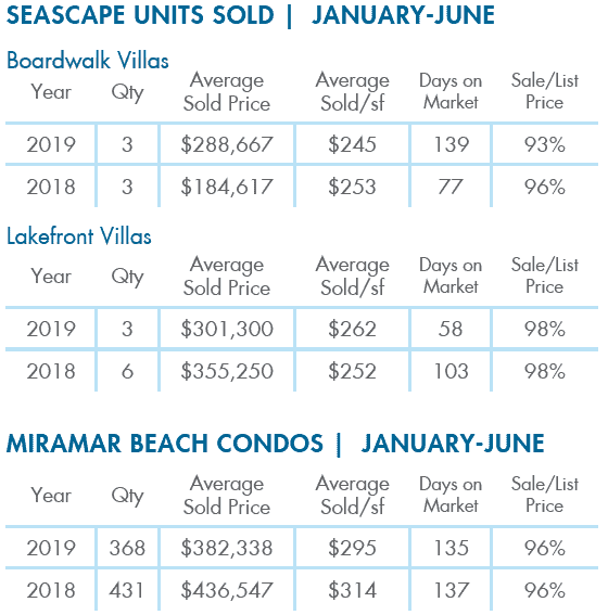 Seascape units sold