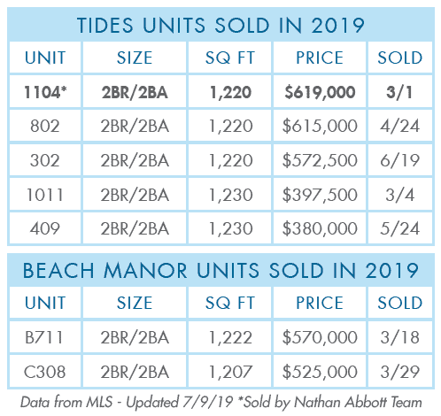 Tides Units Sold in 2019