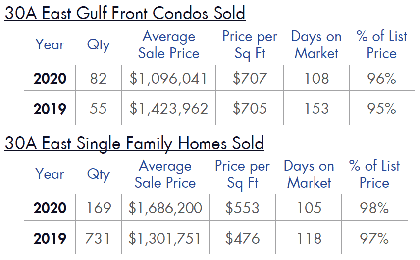30A East Gulf Front Homes & Condos Sold