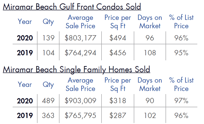 Miramar Beach Gulf Front Condos Sold