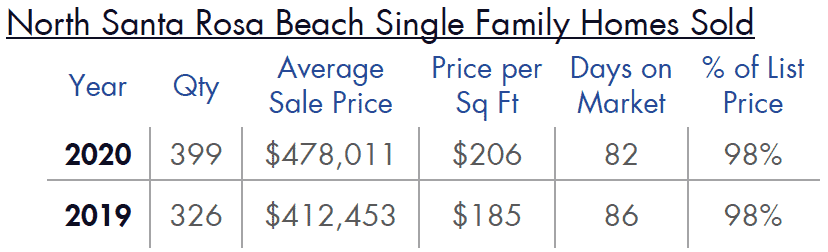 North Santa Rosa Beach Single Family Homes Sold