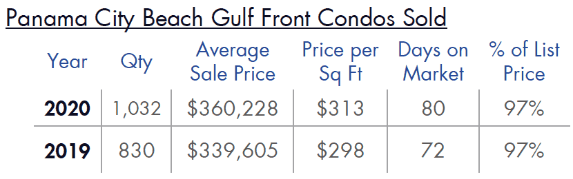 Panama City Beach Gulf Front Condos Sold